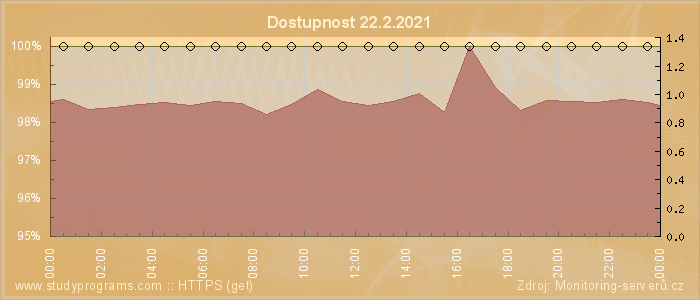 Graf dostupnosti