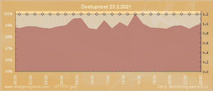 Graf dostupnosti