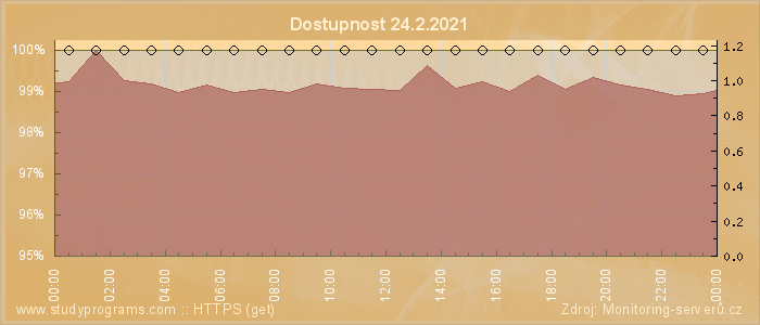 Graf dostupnosti