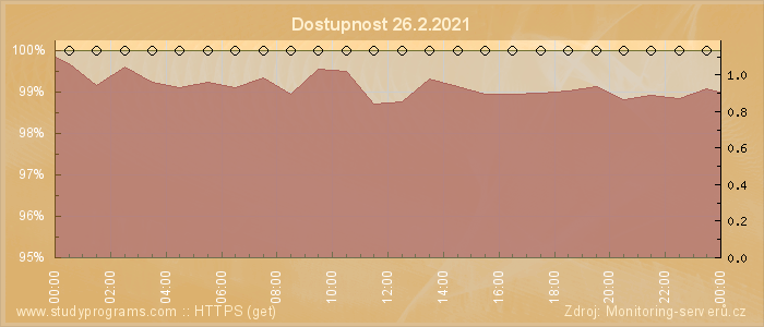 Graf dostupnosti