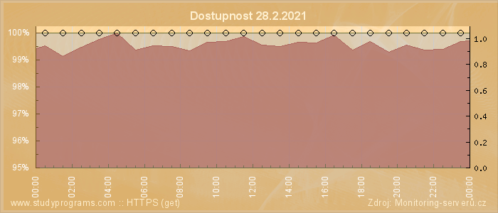 Graf dostupnosti