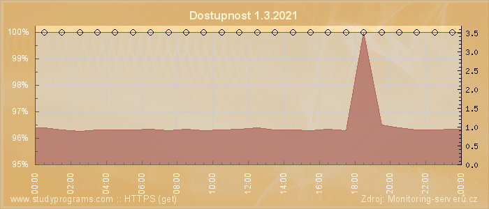 Graf dostupnosti