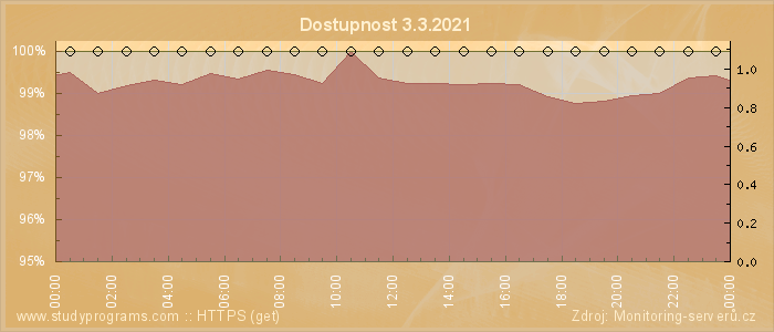 Graf dostupnosti