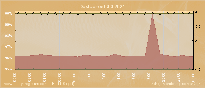 Graf dostupnosti