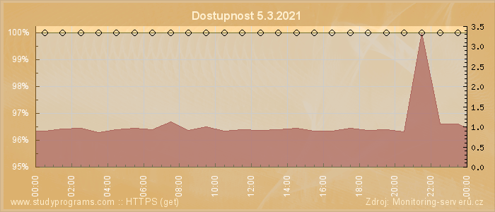 Graf dostupnosti