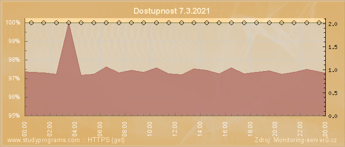 Graf dostupnosti