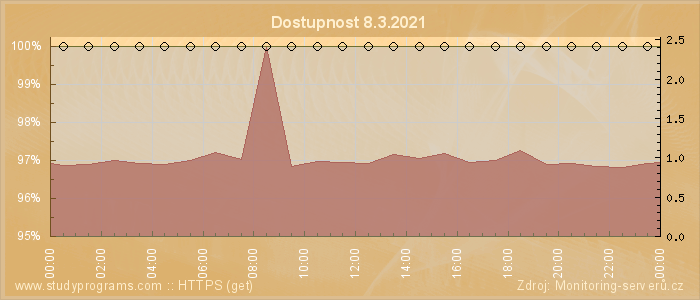 Graf dostupnosti