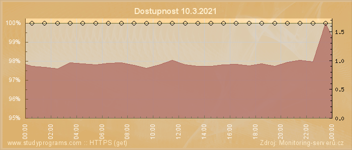 Graf dostupnosti