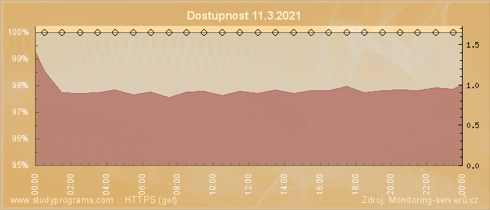 Graf dostupnosti