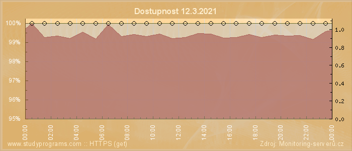 Graf dostupnosti