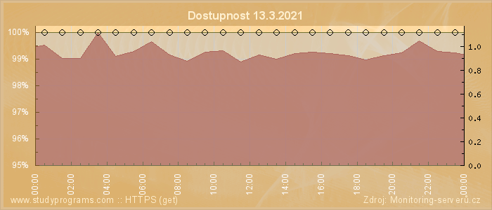 Graf dostupnosti