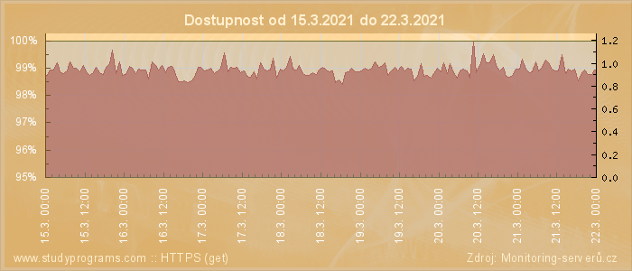 Graf dostupnosti