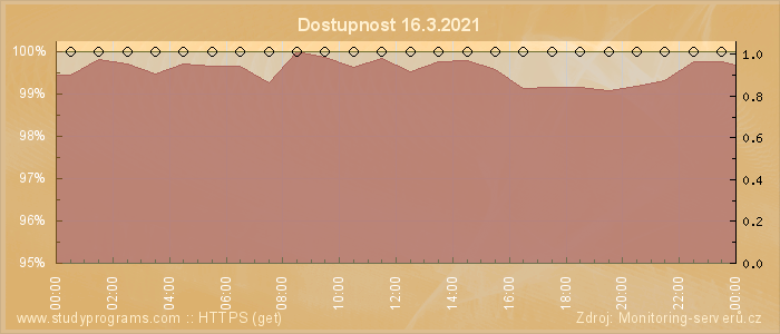 Graf dostupnosti