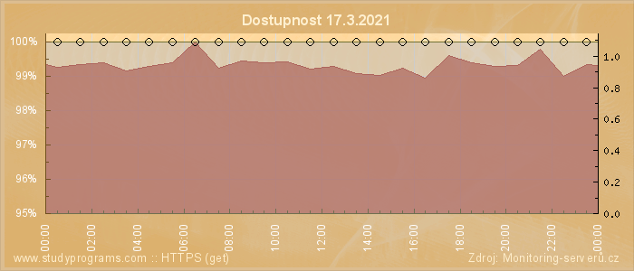 Graf dostupnosti