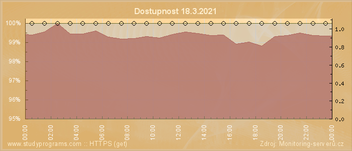 Graf dostupnosti