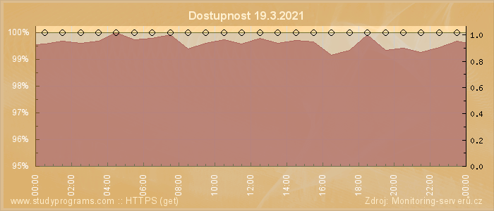 Graf dostupnosti