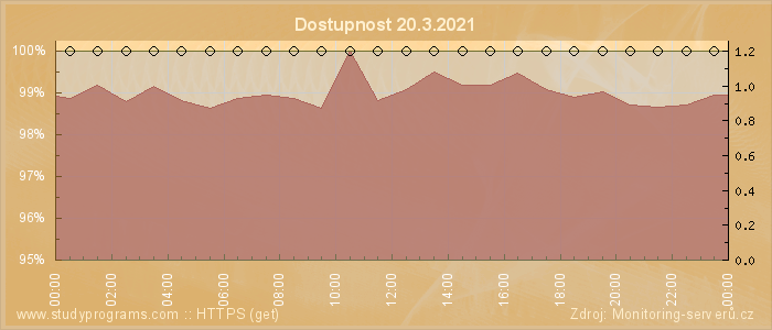 Graf dostupnosti