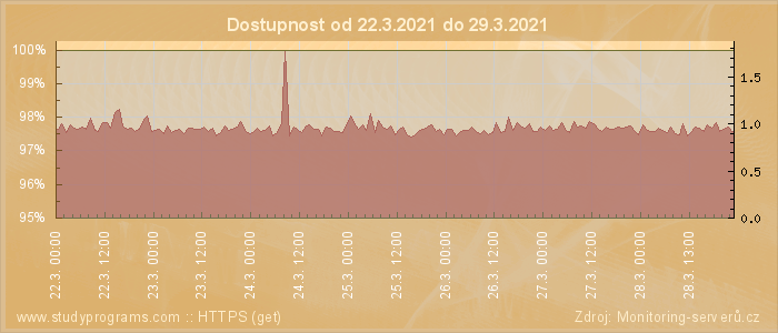 Graf dostupnosti