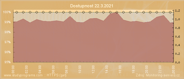 Graf dostupnosti