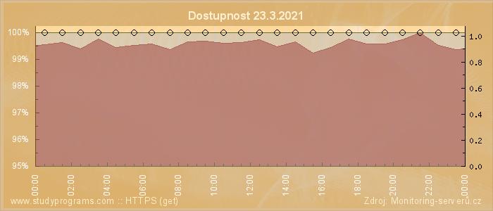 Graf dostupnosti