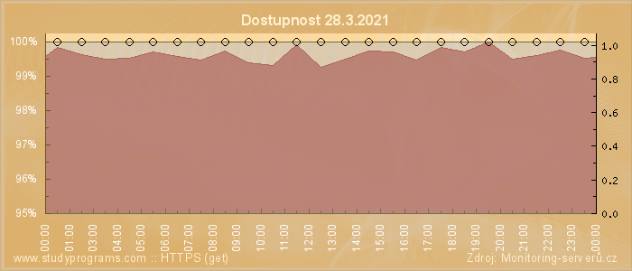 Graf dostupnosti