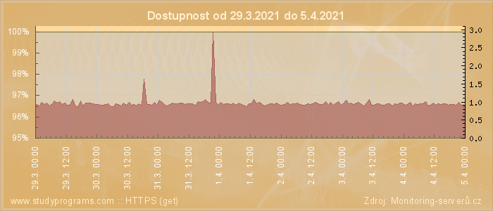 Graf dostupnosti