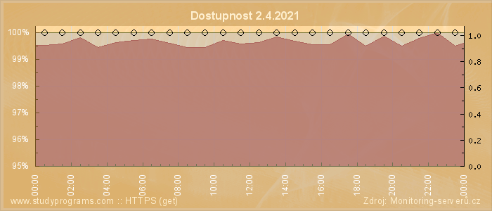 Graf dostupnosti