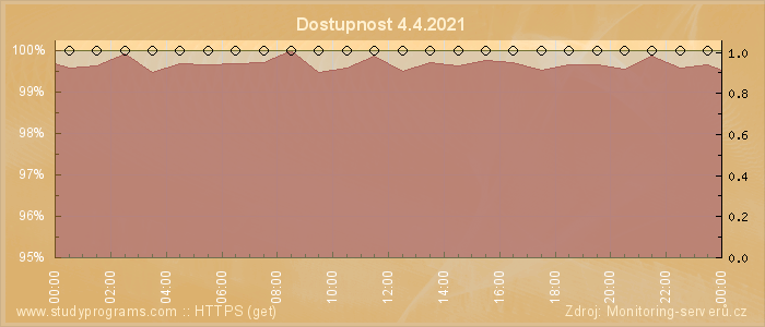 Graf dostupnosti