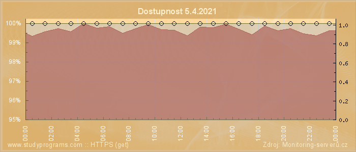 Graf dostupnosti