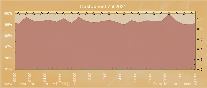 Graf dostupnosti