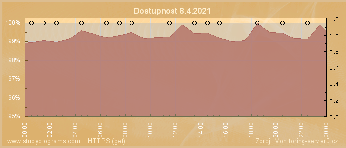 Graf dostupnosti