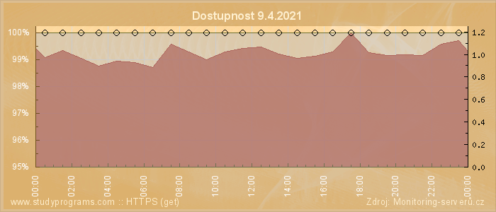 Graf dostupnosti