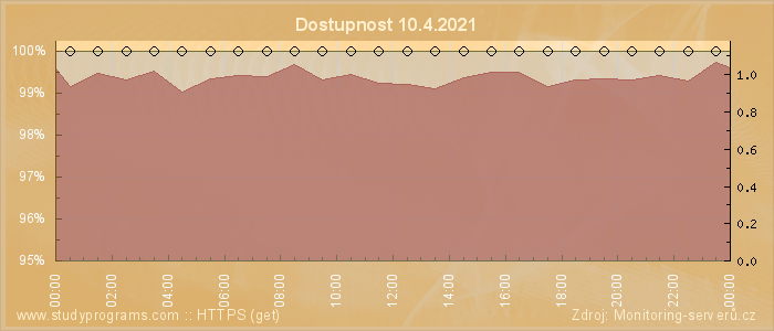 Graf dostupnosti