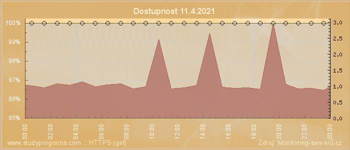 Graf dostupnosti