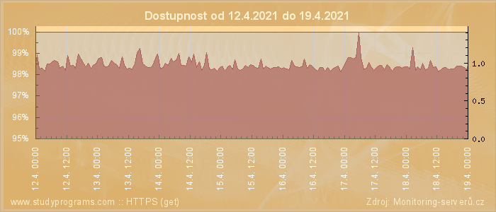 Graf dostupnosti