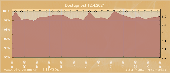 Graf dostupnosti