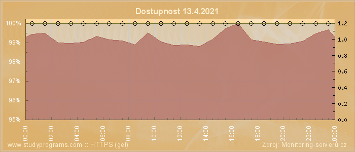 Graf dostupnosti