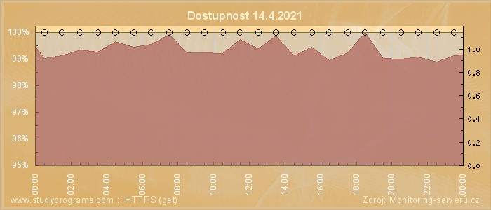 Graf dostupnosti