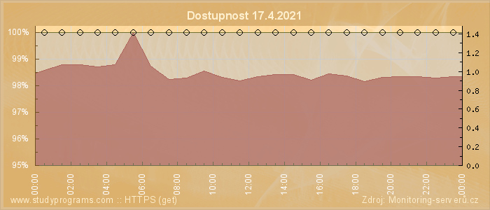 Graf dostupnosti