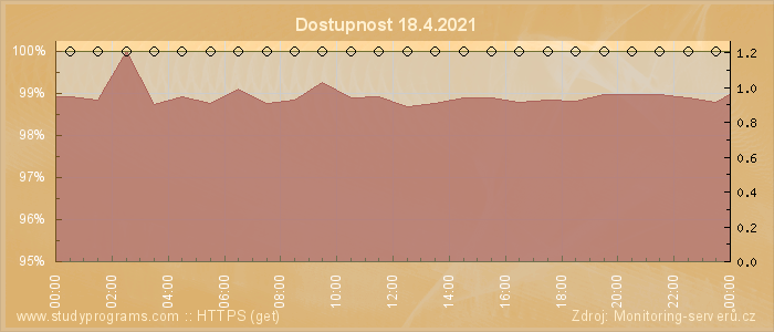 Graf dostupnosti