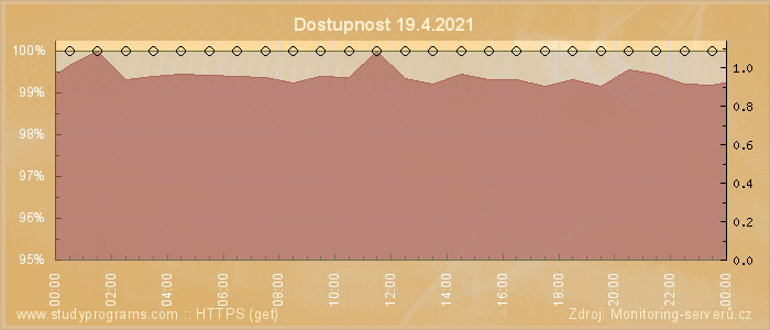 Graf dostupnosti