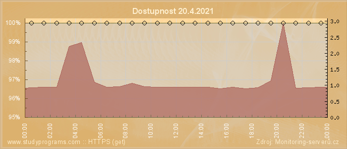 Graf dostupnosti