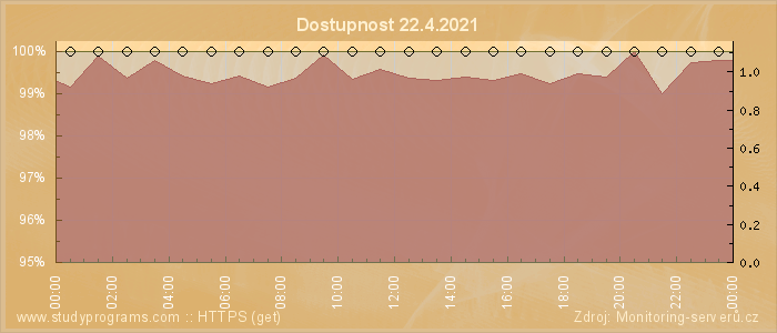 Graf dostupnosti