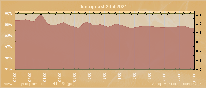 Graf dostupnosti