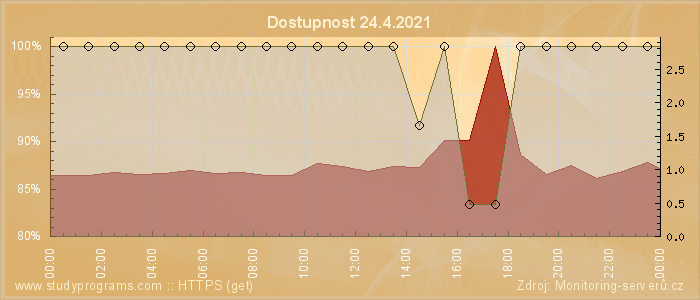 Graf dostupnosti