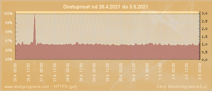 Graf dostupnosti