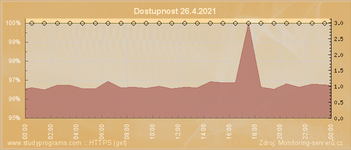 Graf dostupnosti