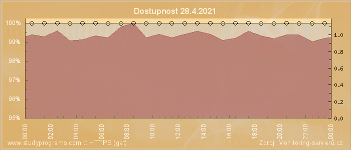 Graf dostupnosti