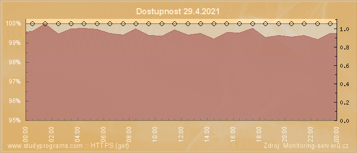 Graf dostupnosti