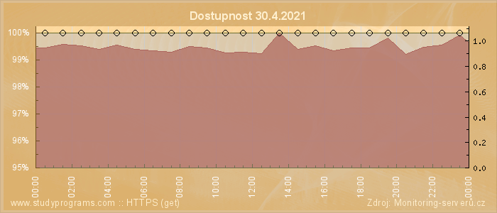 Graf dostupnosti